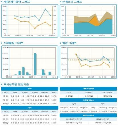 경고설정및 SMS