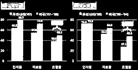 대사망원인중자살과교통사고를제외하면모두만성질환과관련 그비중도지속적으로증가 (10