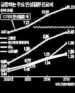 1.1 사업배경및필요성 3 u-health 서비스를통한예방적건강관리가필요합니다.