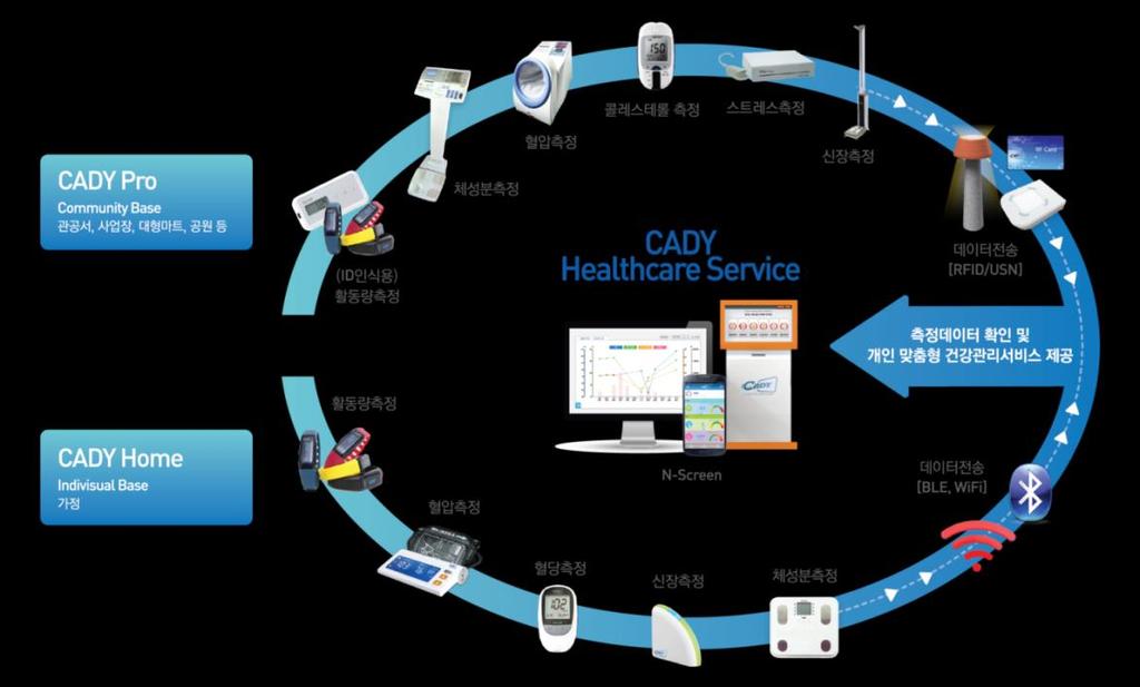 2.1 헬스케어시스템구성 Everyday Care Diary 의줄임말로써개개인이자가건강관리를할수있도록보조원의역할을다하겠다는의미의표현으로 헬스맥스스마트헬스케어사업의 Tread Mark 입니다.