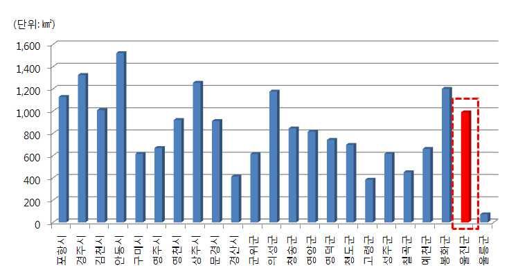 31 27 10 132 평해읍 37.19 16 7 60 북면 142.06 29 13 96 서면 298.37 12 7 45 근남면 57.