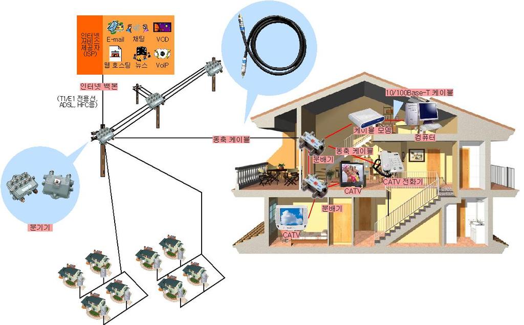 CATV 를이용한인터넷접속은어떻게되나요?