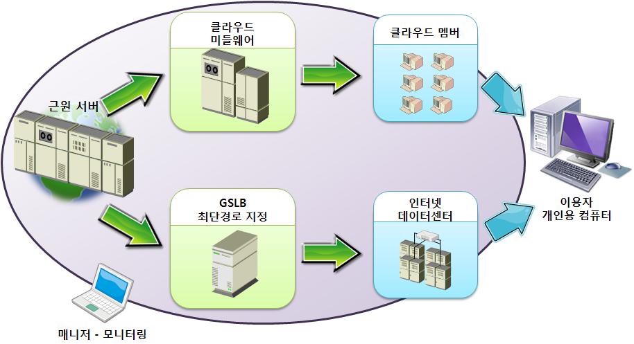 네트워크에접목한 CCN (Cloud Computing Network) CCN 은기존콘텐츠젂송네트워크인 CDN(Contents