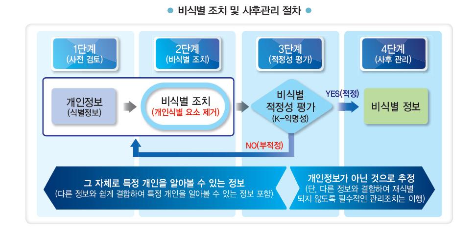 제 3 장한국의헬스케어데이터 정보정책과스마트헬스케어생태계 109 2 ( 비식별조치 ) 정보집합물 ( 데이터세트 ) 에서개인을식별할수있는요소를전부또는일부삭제하거나대체하는등의방법을활용, 개인을알아볼수없도록하는조치 3 ( 적정성평가 ) 다른정보와쉽게결합하여개인을식별할수있는지를 비식별조치적정성평가단 을통해평가 4 ( 사후관리 ) 비식별정보안전조치,