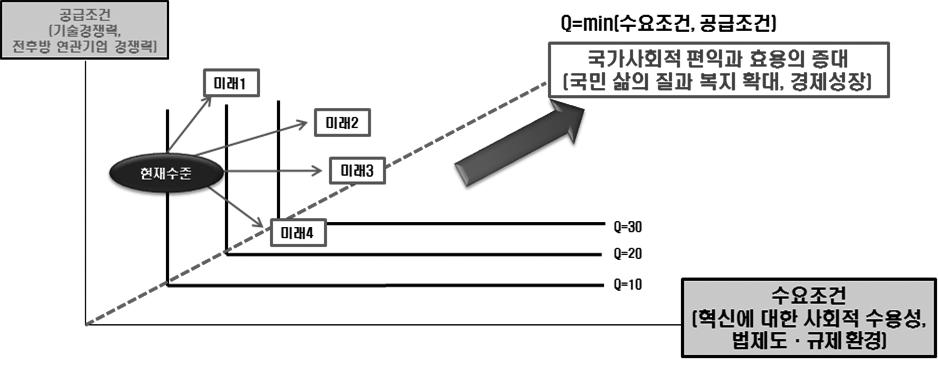 124 헬스케어데이터교류를통한스마트헬스케어생태계활성화 < 그림 4-1> 국가총체적편익을증대하기위한스마트헬스케어정책의방향 공급조건 [ 기술경쟁력, 전후방연관기업경쟁력 ] 미래 1 Q=min[ 수요조건, 공급조건 ]