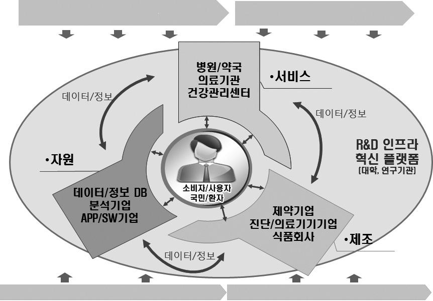 134 헬스케어데이터교류를통한스마트헬스케어생태계활성화 < 그림 4-4> 소비자중심의스마트헬스케어혁신생태계 벤처캐피털, 엔젤투자 건강보험, 의료재정 촉진정책및제도 (R&D 지원, 인력양성, 시범사업 ) 규제정책및제도 ( 인허가, 시장진입, 약가, 의료수가 ) 자료 : 산업연구원작성. 의참여를도리어저해하였음.