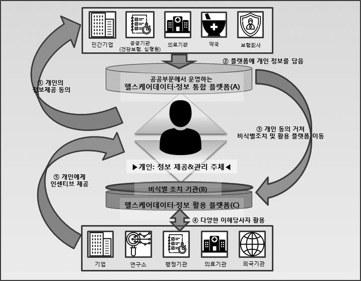 136 헬스케어데이터교류를통한스마트헬스케어생태계활성화 < 그림 4-5> 헬스케어데이터 정보활용촉진을위한다층적플랫폼모델 자료 : 산업연구원작성. 한승인과감독관리는정부에서맡음.