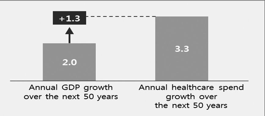 제 1 장서론 29 고령화시대대응을위해필수불가결한스마트헬스케어 향후 50년간 OECD 국가의 GDP 성장률은연평균 2.0% 로전망되는반면, 의료비의연평균증가율은 3.3% 로전망되어이에대한범세계적대응의필요성이대두되고있음 (< 그림 1-2> 참조 ).