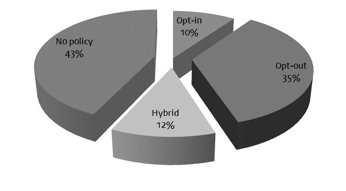 정부기관에헬스케어데이터 정보전송지원등 HIO 기관을통해환자정보접근성 52% 개선, 환자정보보안 20% 개선및병원의