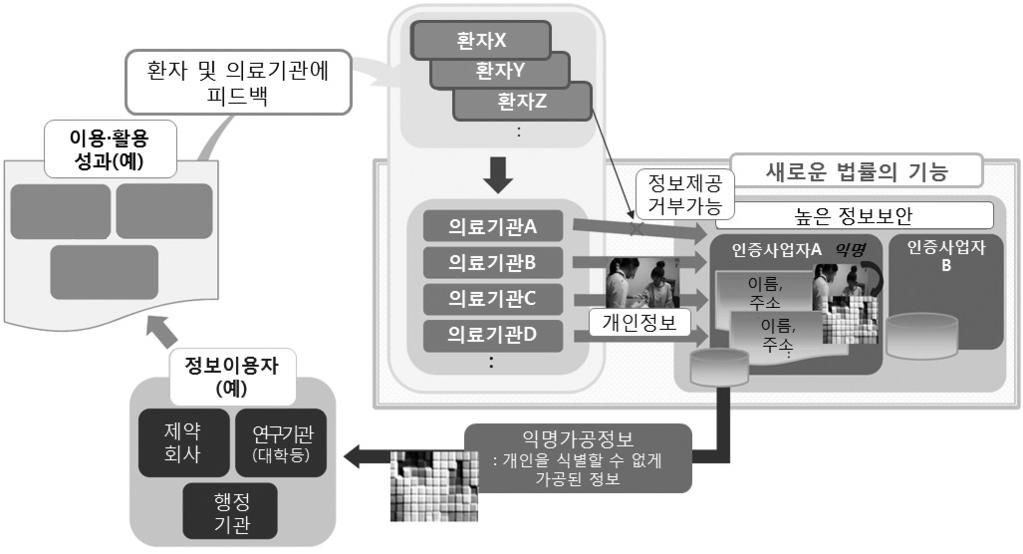 제 2 장해외주요국의헬스케어데이터 정보정책 59 < 그림 2-10> 차세대의료기반법 ( 안 ) 질 비용대비효과분석 신약개발 부작용발견 자료 : 내각관방 (2017a).