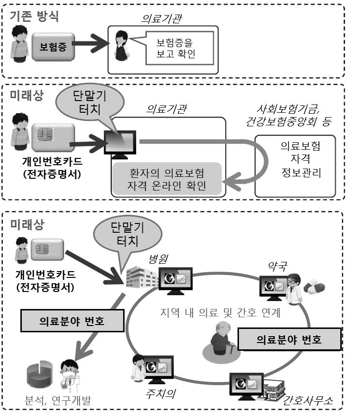 60 헬스케어데이터교류를통한스마트헬스케어생태계활성화 헬스케어데이터 정보주요정책및프로그램 일본재흥전략 ( 일본경제재생본부 ) - 일본재흥전략 (2016) 은