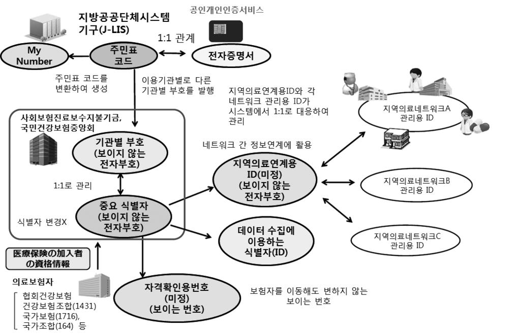 제 2 장해외주요국의헬스케어데이터 정보정책 61 - 의료분야의데이터교류및활용을원활히하기위해의료분야에철저한 ICT를도입하고자하며우선적으로 1 의료분야 ID 도입, 2 의료빅데이터활용, 3 개인의료및건강정보의통합적활용을추진 - ( 의료분야 ID 도입 ) 개인번호카드 (My number