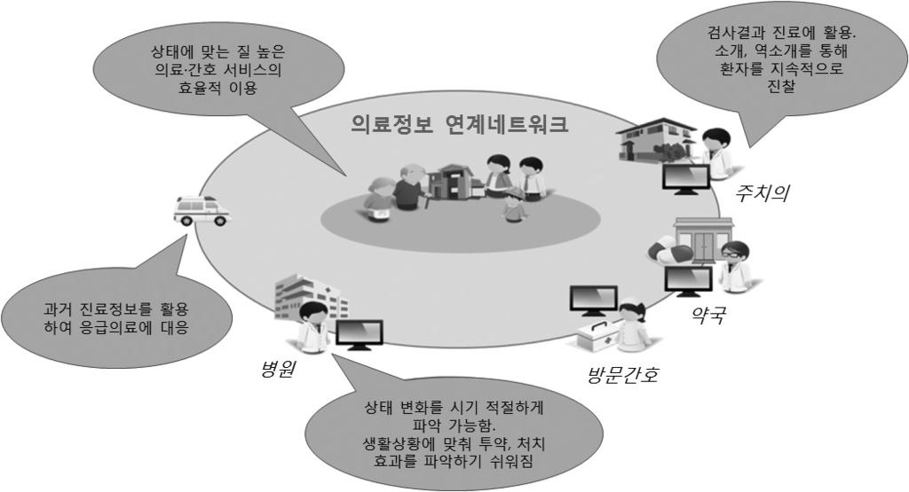 64 헬스케어데이터교류를통한스마트헬스케어생태계활성화 < 그림 2-14> 의료정보연계네트워크의효과 자료 : 의료정보연계네트워크지원 NAVI 홈페이지.