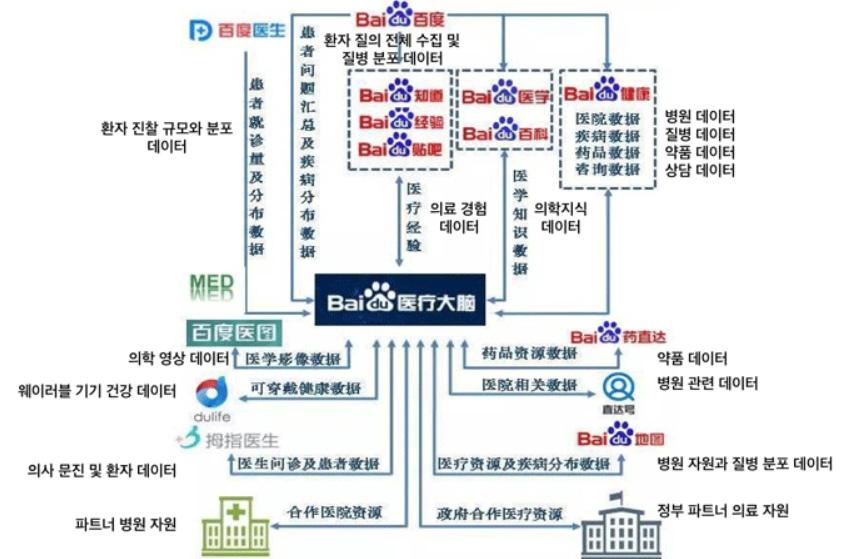 82 헬스케어데이터교류를통한스마트헬스케어생태계활성화 < 그림 2-19> 바이두의료두뇌에활용되는데이터흐름도 자료 : 나우중의컨설팅 (2017).