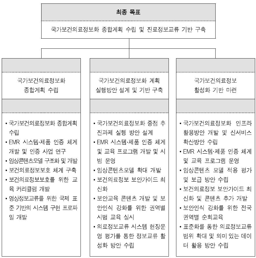 90 헬스케어데이터교류를통한스마트헬스케어생태계활성화 < 그림 3-1> 보건복지부진료정보교류활성화사업계획 1 차연도목표 2 차연도목표 3 차연도목표 1 차연도연구내용 2 차연도연구내용 3 차연도연구내용 자료 : 과학기술정책연구원 (2016), 데이터기반헬스케어혁신의부상과대응전략.