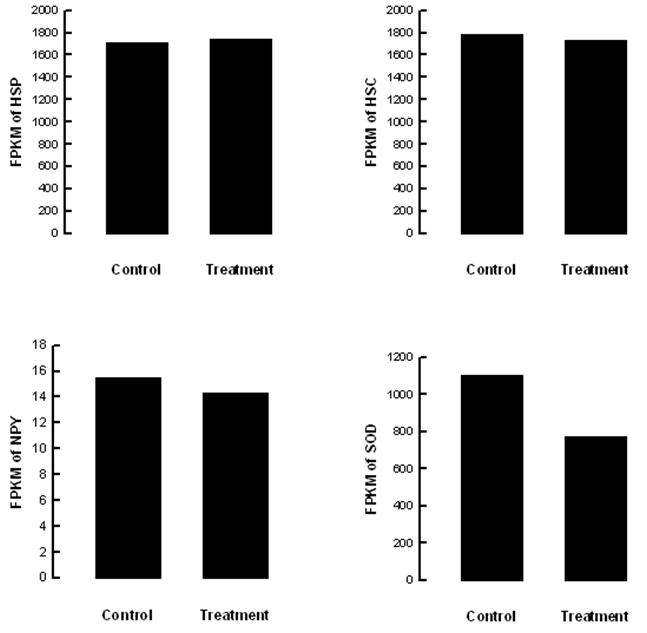 Fig. 64. Effect of stress sound (5,000 Hz, 95 db) on genes associated with physiological stresses of Liriomyza trifolii. 위의그림은스트레스음파에의해일어나는아메리카잎굴파리의생리적변화를보 여주고있다.