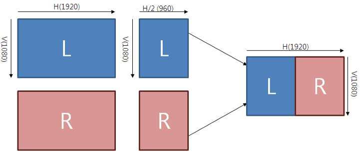 와같이하나의영상프레임에좌 / 우영상이분할되어표현되는프레임호환포맷으로구성된다. 서비스호환포맷의경우좌 / 우영상이원래의영상과동일한해상도를가지며, 좌 / 우영상이독립적인영상프레임으로구성된다.