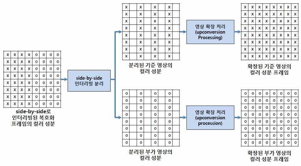 그림 6-6) 과같이기준영상과부가영상 을각각수평방향으로 1/2