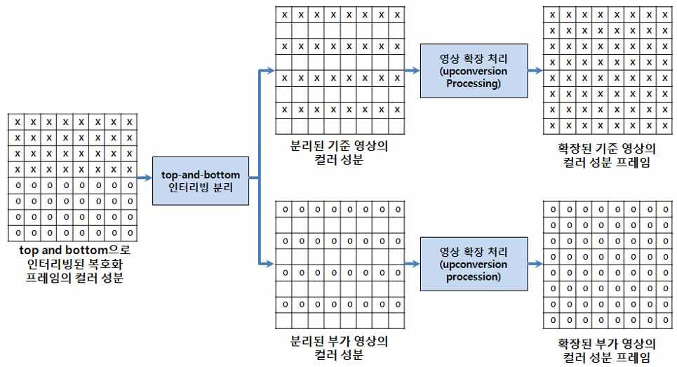 ( 그림 6-8) 과같이기준영상과부가 영상을각각수직방향으로 1/2