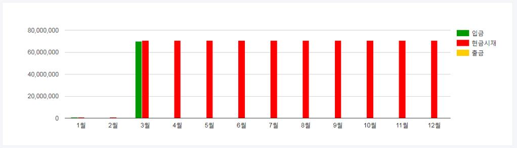 자금관리 > 통장 / 현금관리 > 현금 & 계좌통합현금흐름 156 / 214 장부에입력된거래중증빙이현금,