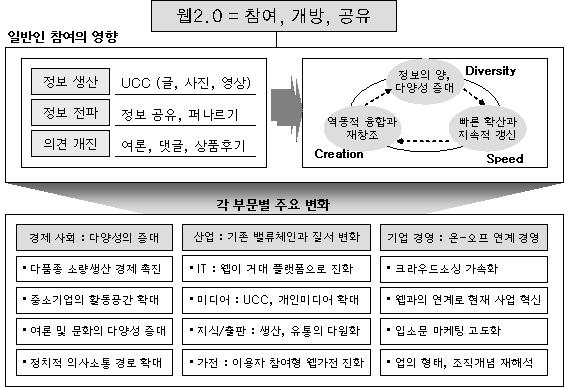 EO Information 588 호 Ⅱ. 웹 2.0 이유발하는변화 1. 변화의핵심 : 이용자참여를통한가치창출 웹 2.