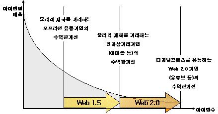 2. 경제ㆍ사회 : 다양성의증진 웹 2.0 은다품종소량생산경제로의전환을촉진 - 매스 (mass) 시장을타깃으로한대중매체하에서는틈새제품의잠재 적구매자가적절한정보를취득하기어려움 - 웹 2.