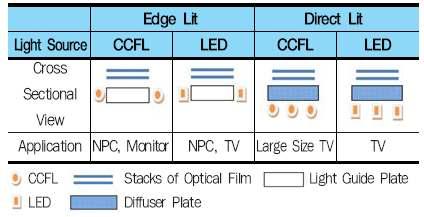 BLU 광원으로 LED 확산 LCD용 BLU는사용되는광원의종류와위치에따라다음과같이분류 < 그림 3> 광원의위치에따른 BLU의종류 자료: 한국화학공학회 NICE - 에지형(Edge Lit) 은두께를줄이는데에는큰장점을갖지만직하형(Direct Lit) 이가지는분할구동(local dimming: 면적을나눠고르게명암비조절) 등의화질개선기술을구현하는데한계가있었음.
