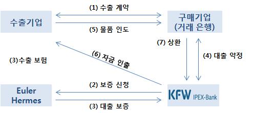 이슈분석 수출금융은구매자대출 (Buyer loan) 형태가주를이룬다. 수출기업이구매기업 ( 구매기업거래은행 ) 과수출계약을맺으면 IPEX-Bank 는필요에따라 Euler Hermes( 공적수출신용기관 ) 로부터대출에대한지급보증을받고구매기업과대출약정을체결한다. 대출자금은물품인도등계약조건에맞추어수출기업에지급된다.