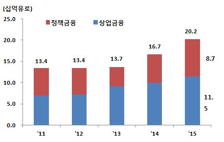 또한독일정부와 KfW를대신하여조선업등수출제조업을지원하는정책금융기능을수행한다. 26) 대표적인상품으로는 German Shipping CIRR Program이있다.