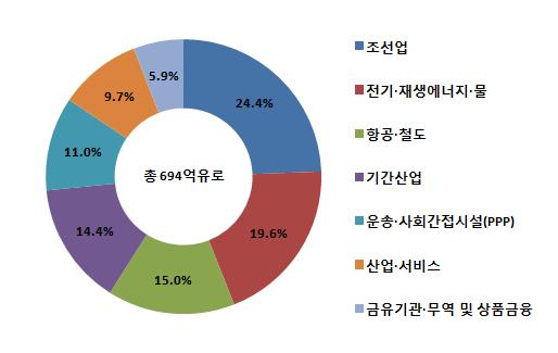 IPEX-Bank는전문성과경험을바탕으로대리인으로서업무를대신수행한다. 이처럼정책금융기능수행으로발생한자산및부채는 IPEX-Bank의재무제표와분리되어신탁형태로 KfW에귀속된다. 2015년신규약정액 20.2억유로중 IPEX-Bank가독일연방정부와 KfW를대신하여수행하는사업규모는 8.7억유로로 43% 에해당한다. 사업포트폴리오는조선업비중이대출잔액기준 24.