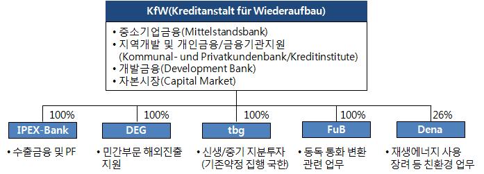 이슈분석 Ⅰ. KfW 금융그룹현황 1. 개요 KfW금융그룹은제2차세계대전후독일재건을목적으로 1948년에설립된정책금융기관 (Promotional Bank) 이다. 연방정부가 80%, 주정부가 20% 의지분을보유중이며, 연방정부가모든채무를지급보증한다.