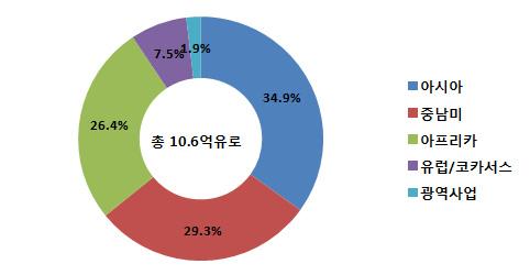 이슈분석 2) DEG DEG는민간부문의해외진출지원을목적으로 1962년에설립된공공기관이다. 독일연방정부의개발협력효율화정책으로 2001년에 KfW의자회사로편입되었다. 자산규모는 58억유로이며종업원수 526명이다. 개발대상지역에진출하는독일 유럽민간기업및현지민간기업을대상으로중장기대출, 메자닌금융, 지분투자등장기모험자금을제공한다.