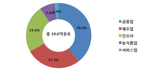 효과적인개발금융수행을위해 EDFI(European Development Finance Institutions), IFC(International Finance Corporation), EIB(European Investment Bank), EBRD(European Bank for Reconstruction and