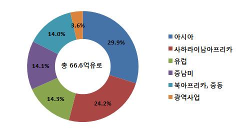 3) 개발금융부문 (Development Bank) 개발금융부문은독일정부를대신하여공적개발원조 (ODA) 를수행한다. 저개발국및개발도상국의빈곤퇴치와삶의질향상, 기후 환경보호, 경제 사회 금융발전등을위한원조자금을지원한다. 지원대상국의경제발전정도에따라지원조건및금리수준이차별화된다. 독일정부의지침에따라원조를실행하고원조자금규모에비례하여수수료를수취하는구조이다.