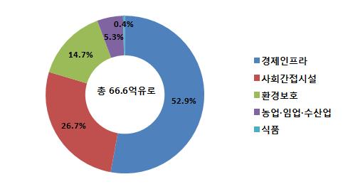 정책대출 (Promotion Loan) 은 KfW의자체재원으로운용하는대출로 KfW가모든과정을직접운영한다.