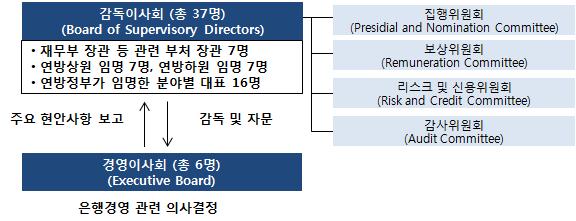 2. 지배구조 지배구조는감독이사회 (Board of Supervisory Directors) 와경영이사회 (Executive Board) 로구성된다. 감독이사회가경영이사회를감독및자문하고경영이사회는은행경영관련의사결정을수행하는구조이다. 감독이사회가주주총회기능을대신한다.