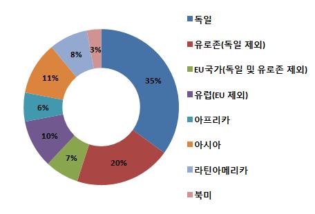 이슈분석 지역별신용익스포저비중을살펴보면자국비중이 35% 로가장높으며, 유로존, EU 등을포함한유럽전체에대한비중은 72% 이다. 이를제외한해외신용익스포저비중도 28% 로상당한수준이다. 산업별로는중개은행을통해자금을공급하는비즈니스모델특성상금융업비중이 41% 로가장높다.