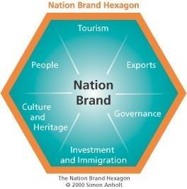 국가브랜드지수평가 정부, 문화, 관광, 기업, 국믺성, 이믺등 6 개항목에걸쳐세계 25,000 여명설문조사 국가브랜드 (Nation branding) 란?