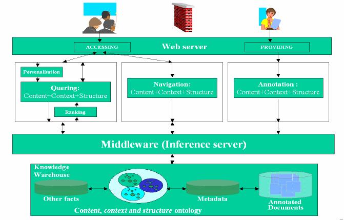 6.8.1 Providing 첫단계는훈련코스 (training course) 의생성시사용되거나재사용될수있는학습자원의생성이다. 메타검색 (metadata-searching) 이잘되는학습자원의제공을위하여, 각학습자원은다음의메타데이터로기술되어져야하며 덧붙여져야 (enriched) 한다.