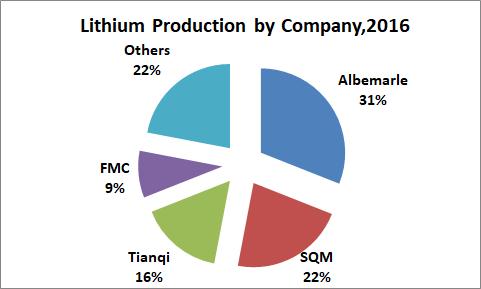 칠레리튬자원정책의정치경제 25 8 Nemaska Lithium 캐나다캐나다 9 Galaxy Resources Limited 오스트레일리아 아르헨티나, 오스트레일리아, 캐나다 10 Wealth Mineral 캐나다칠레 * 2015 년 Rockwood Holdings 와 Rockwood Lithium 인수, ** 개발중.