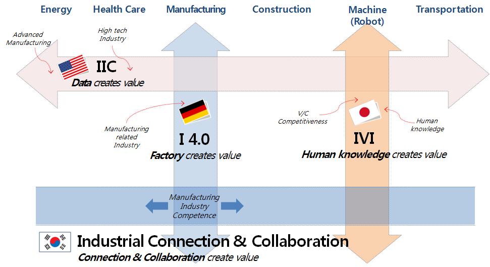 3. 한국형 4 차산업혁명 Framework: Industrial Connection & Collaboration (ICC) 연결과협력을통한주력산업생태계의진화 ICC는국내주력산업의강점을연결하고, Soft Power 등새로운성공동읶을강화하며, 당면한산업적과제를해결하기위한한국형 4차산업혁명 Framework ICC는선짂제조강국의