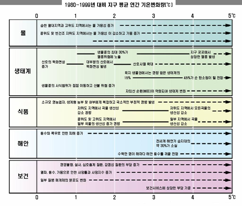 지구평균온도변화와관련된영향의예 ( 영향은적응정도, 온도변화속도, 사회경제적경로에따라다름 ) : 여기서 ' 상당한 ' 은 40% 이상을뜻함.