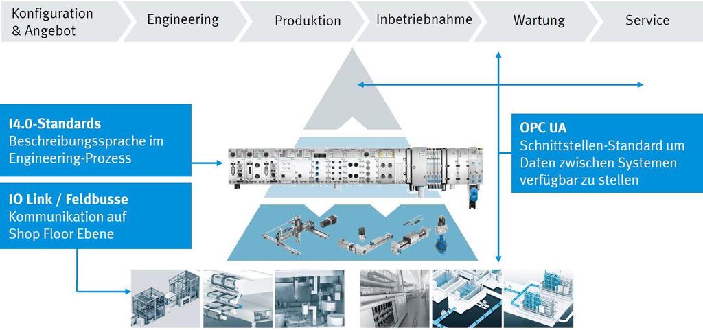 수평적 수직적통합을실현. 밸류체인에따른소프트웨어 architecture 와데이터교환을위한규격 configuration& 상품제안 엔지니어링제조제품도입메인터넌스서비스 I4.