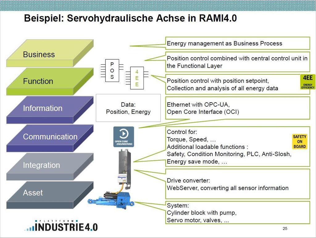 참고예 :RAMI4.0 내의유압서보축 비즈니스 기능 비즈니스프로세스로서의에너지매니지먼트 기능레이어계층에서의포지션제어및중앙제어유니트 포지션설정에의한포지션관리모든에너지데이터의수집및분석 정보 데이터 : 포지션, 에너지 OPC-UA 이서넷오픈코어인터페이스 (OCI) 커뮤니케이션 통합 토크, 스피드등의제어.