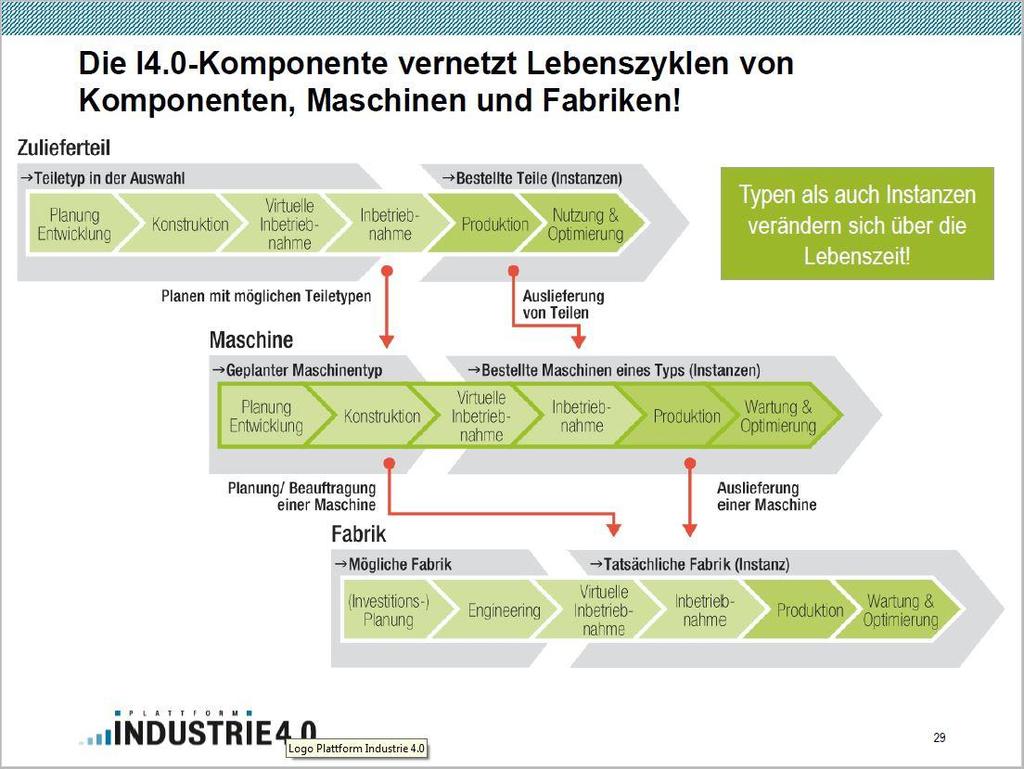 I4.0 컴퍼넌트에의해, 컴퍼넌트 기계 공장의라이프사이클이네트워크화. 공급부품 부품의타입을선택 설계개발 조립 가상적도입 제품도입 수주부품 ( 인스턴스 ) 제조 사용 최적화 형태나인스턴스의라이프타임도변화!