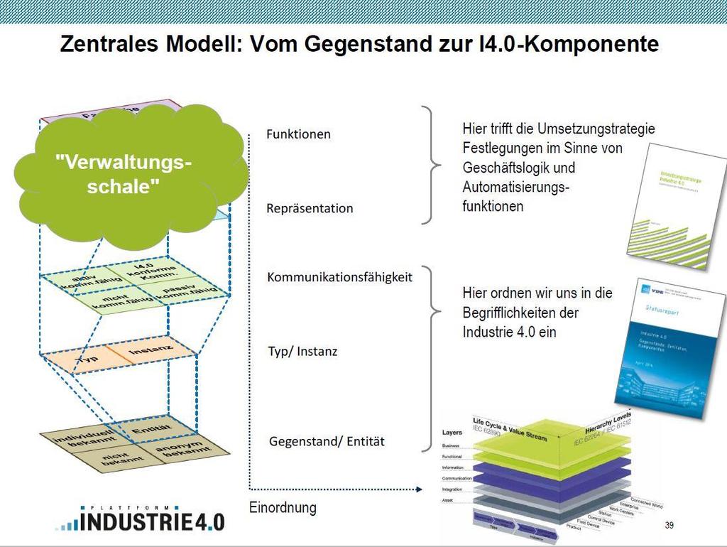 중심이되는모델 : 오브젝트로부터 I4.0 컴퍼넌트에이르기까지 관리쉘 기능 표현 여기에서는, 비즈니스로직이나자동화기능에관련한실장전략이정해져있습니다. I4.0 에적합한통신 통신능력 형태 / 인스턴스 여기에서는, 인더스터리 4.