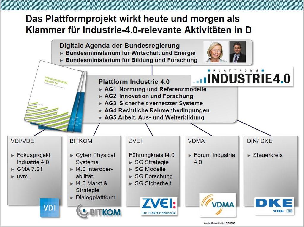 플랫폼프로젝트는산업 4.0 에관련된독일국내의활동의오늘과내일을잇는 " 다리 " 입니다. 연방정부의디지털어젠더 연방경제에너지부 연방교육 연구부 플랫폼 I4.0AG2 인더스트리 4.0 의플랫폼 AG1 규격화및참조모델 AG2 이노베이션및연구 AG3 네트워크화된시스템의안전성 AG4 법적틀 AG5 업무전반, 인재육성 연수 VDI/VDE 인더스트리 4.