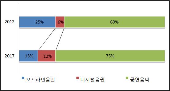 2012년공연음악시의점유율은 69% 로가높게나타나고있다. 향후문화소비의증가와댄스음악축의성공적인개최가지속될것으로예상되는바 2017년 75% 로시이확대되며시영향력이더욱강화될전망이다. 디지털음원시은 40개의신규디지털음원상점과온라인스트리밍서비스가개시되면서소비자들의수용성이확대되고있어, 2012년 6% 에서 2017년 12% 로시점유율이확대될것으로전망된다.