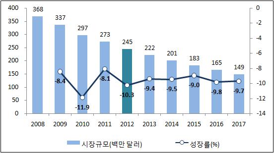 2013 해외콘텐츠시동향조사 (3 권 - 유럽 ) [ 그림 9-13] 오프라인음반시규모및성률, 200-2017 유럽 콘텐츠시동향 2 디지털음원