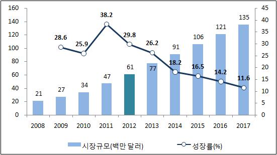 향후에도통신사 KNP, ISP Ziggo 등이온라인스트리밍서비스공을예고하고있고디지털음원의소비증가추세가지속되면서 2017년까지연평균 12%